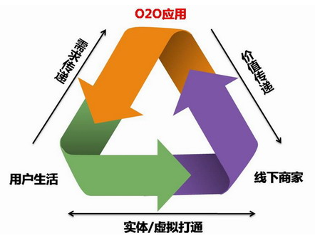 O2O模式的應(yīng)用