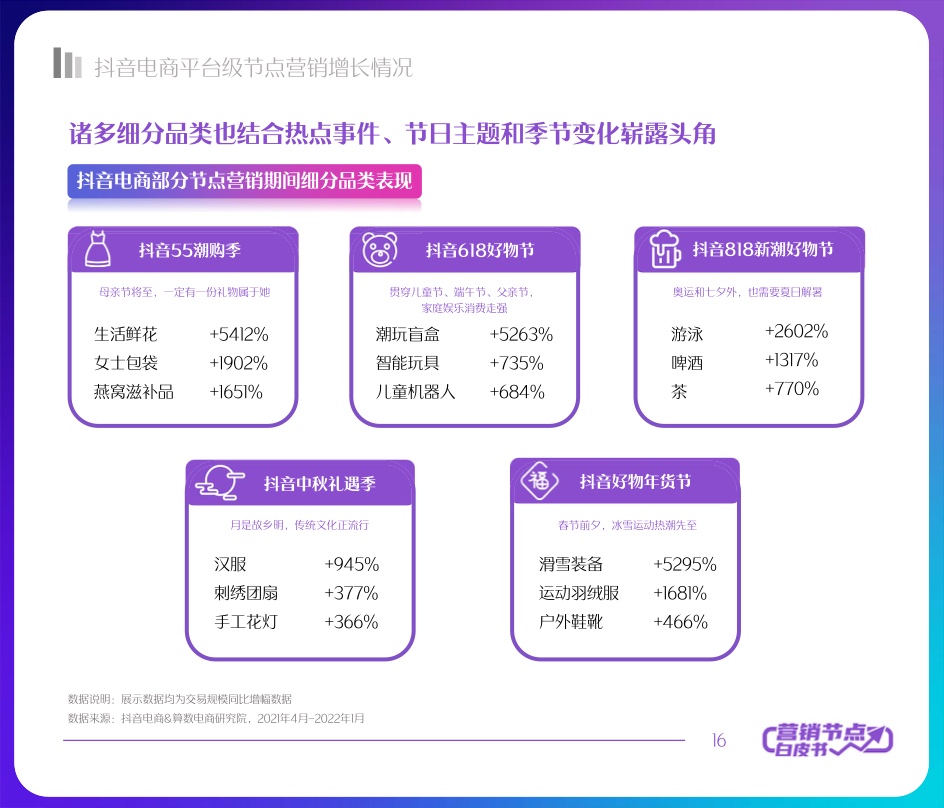 2022抖音電商節(jié)點(diǎn)營(yíng)銷(xiāo)白皮書(shū)(圖16)