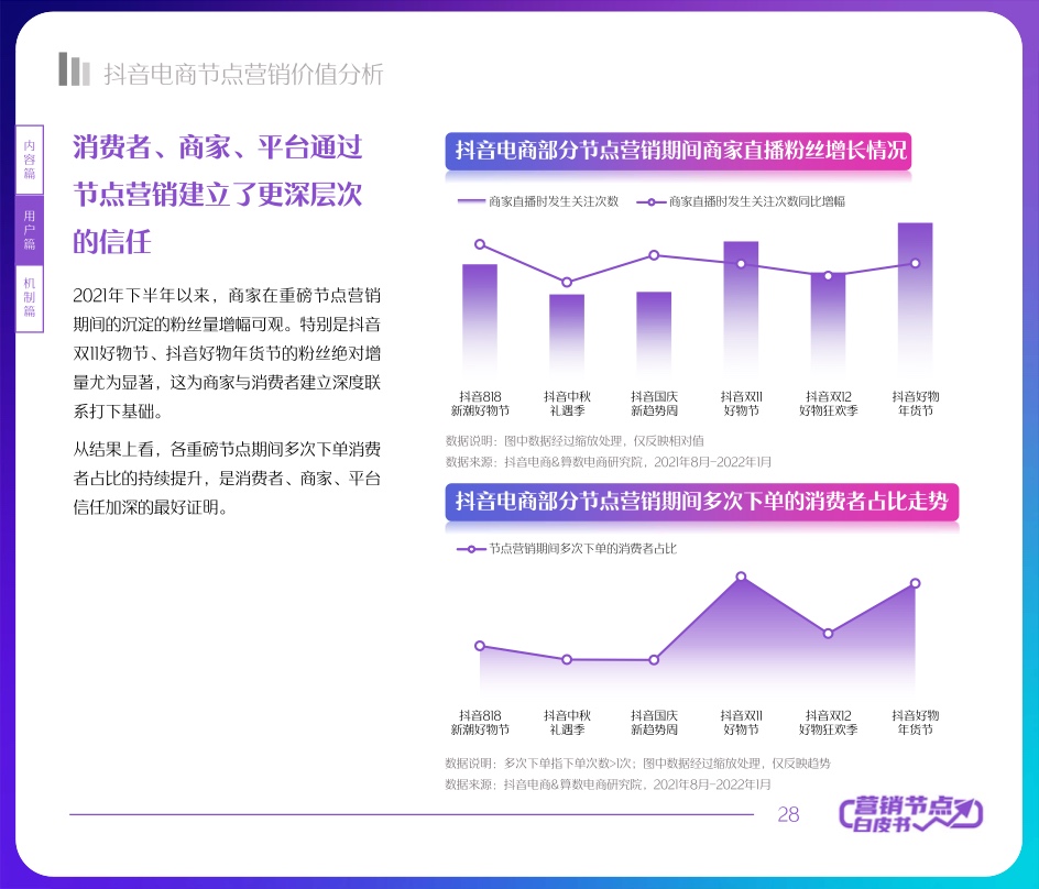 2022抖音電商節(jié)點(diǎn)營(yíng)銷(xiāo)白皮書(shū)(圖28)