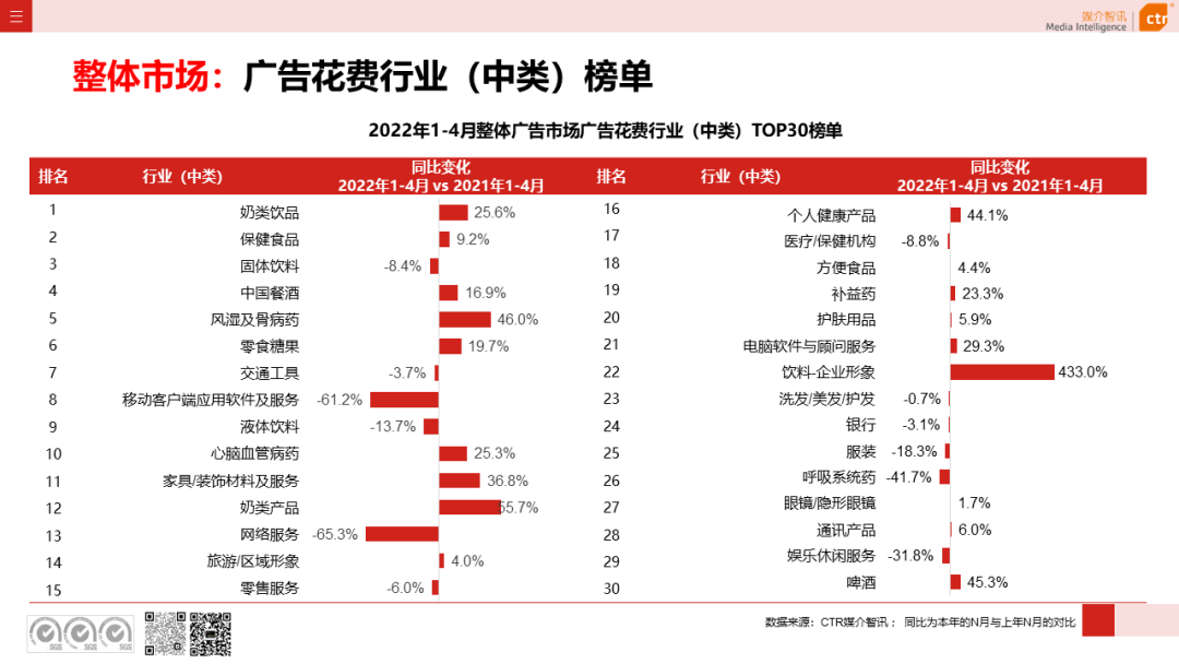 2022年1-4月廣告市場(chǎng)同比減少8.9%(圖6)
