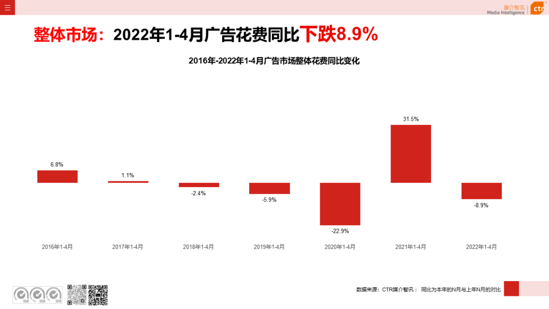 2022年1-4月廣告市場(chǎng)同比減少8.9%(圖3)