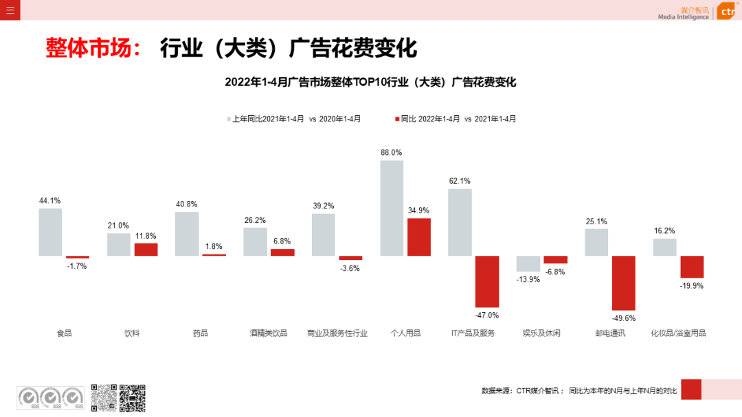 2022年1-4月廣告市場(chǎng)同比減少8.9%(圖5)