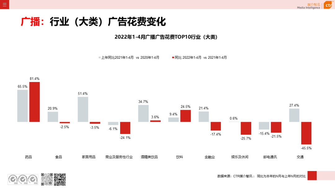 2022年1-4月廣告市場(chǎng)同比減少8.9%(圖12)