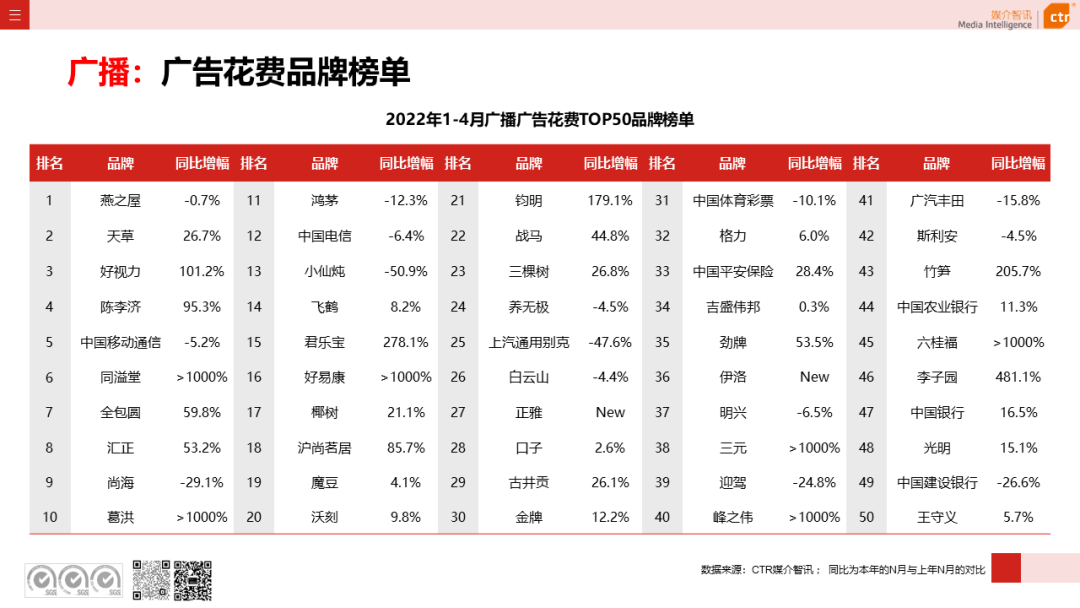 2022年1-4月廣告市場(chǎng)同比減少8.9%(圖13)