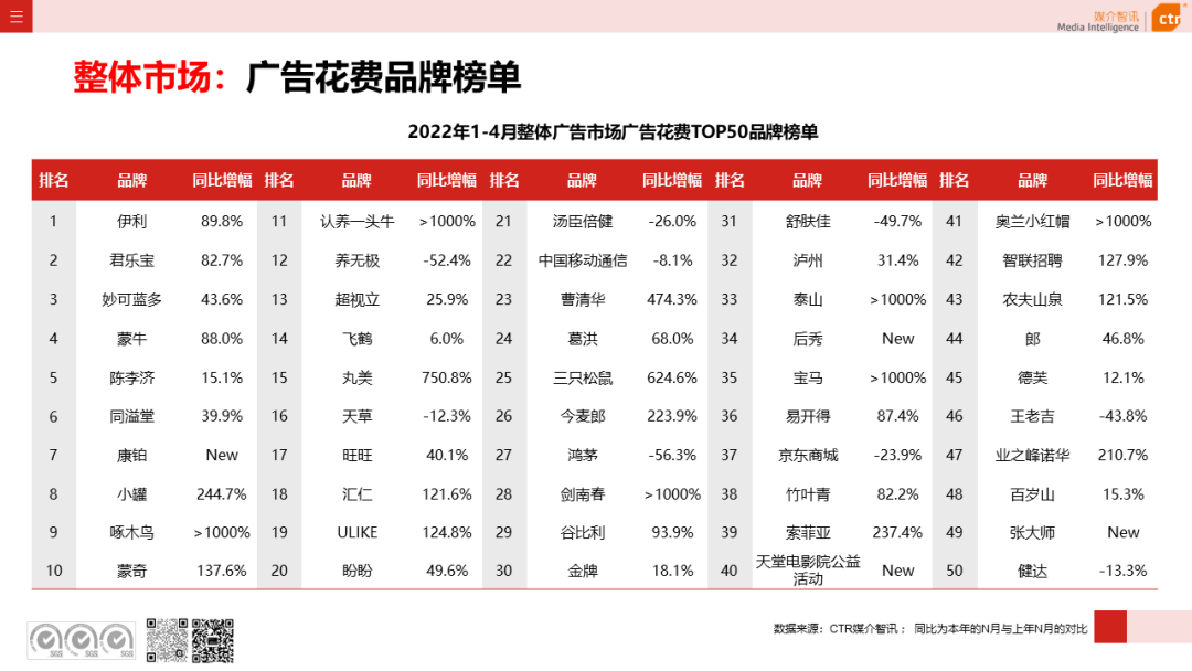 2022年1-4月廣告市場(chǎng)同比減少8.9%(圖8)