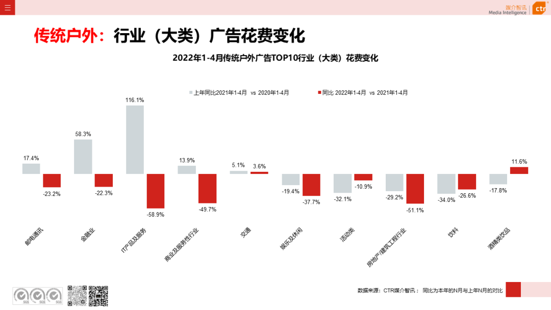 2022年1-4月廣告市場(chǎng)同比減少8.9%(圖14)