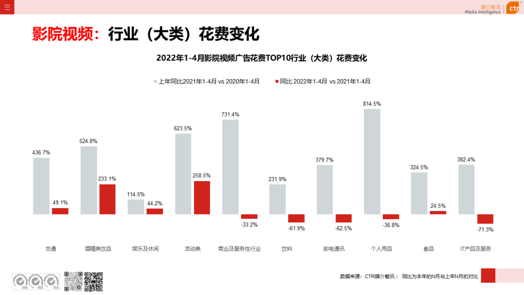 2022年1-4月廣告市場(chǎng)同比減少8.9%(圖20)