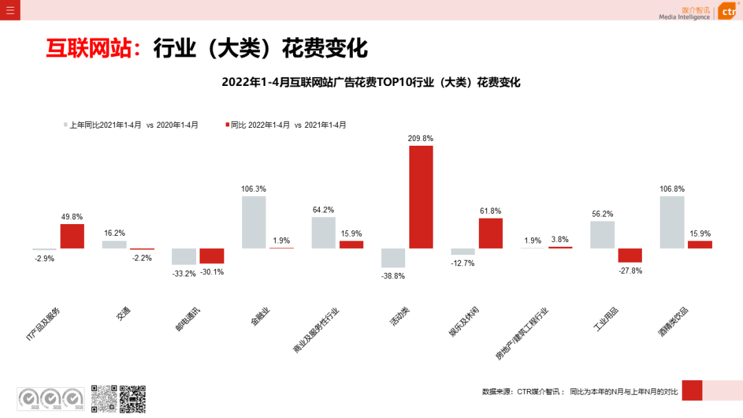 2022年1-4月廣告市場(chǎng)同比減少8.9%(圖22)