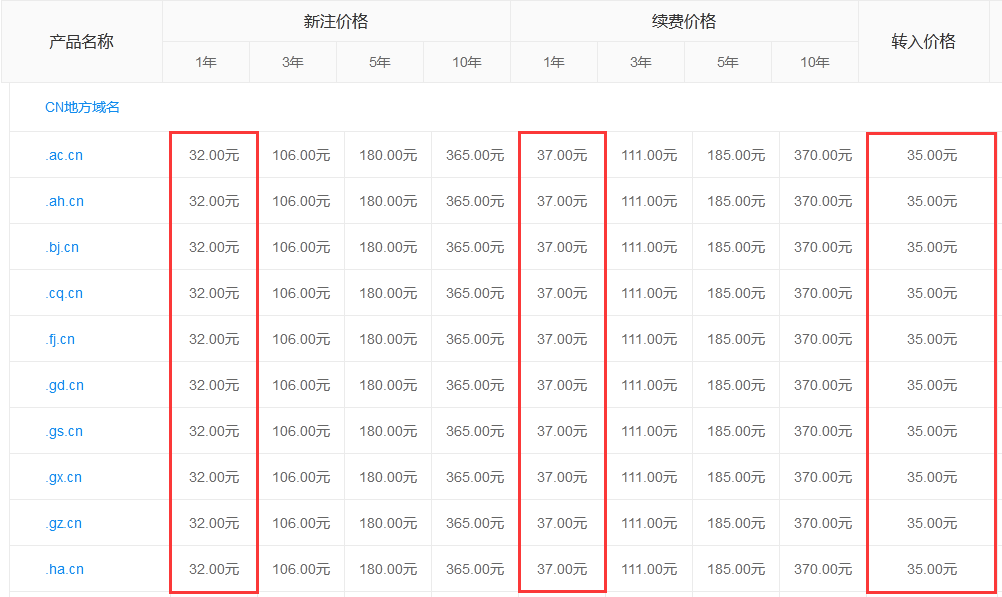 CN地方域名價格一覽