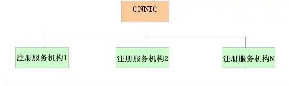 注冊服務機構(gòu)管理體系結(jié)構(gòu)圖