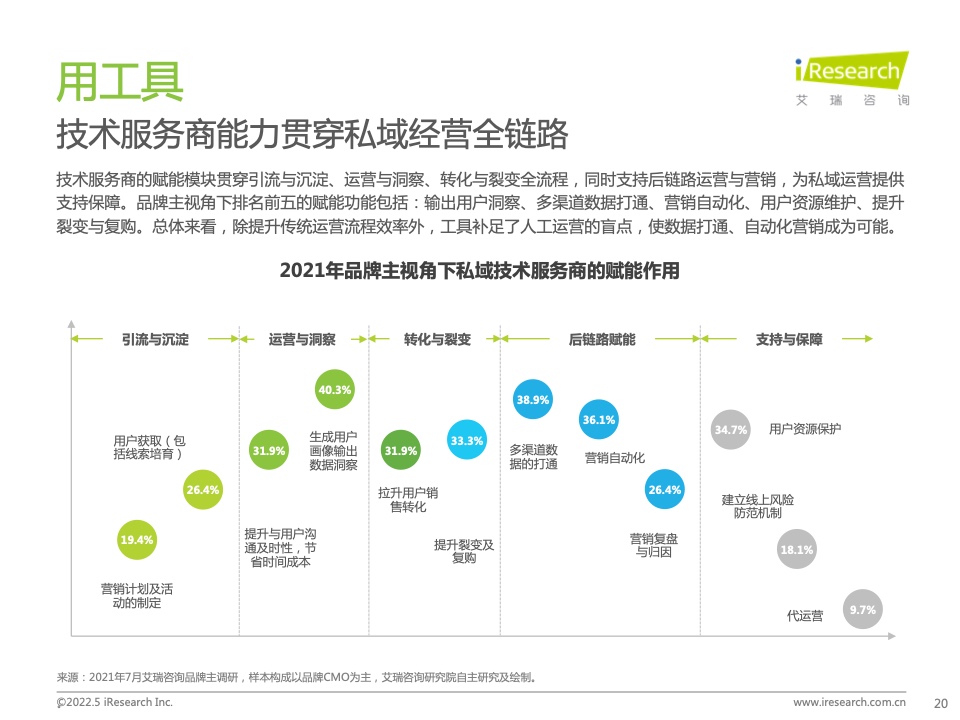 2022年中國零售私域數(shù)智化增長白皮書(圖15)