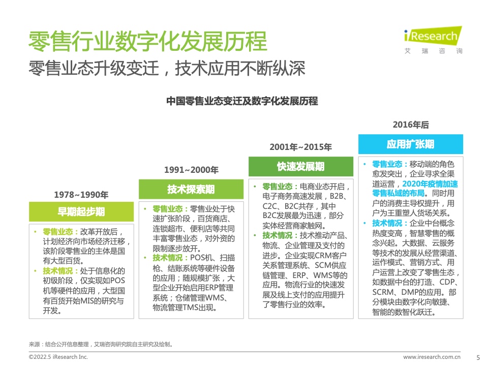 2022年中國零售私域數(shù)智化增長白皮書(圖5)