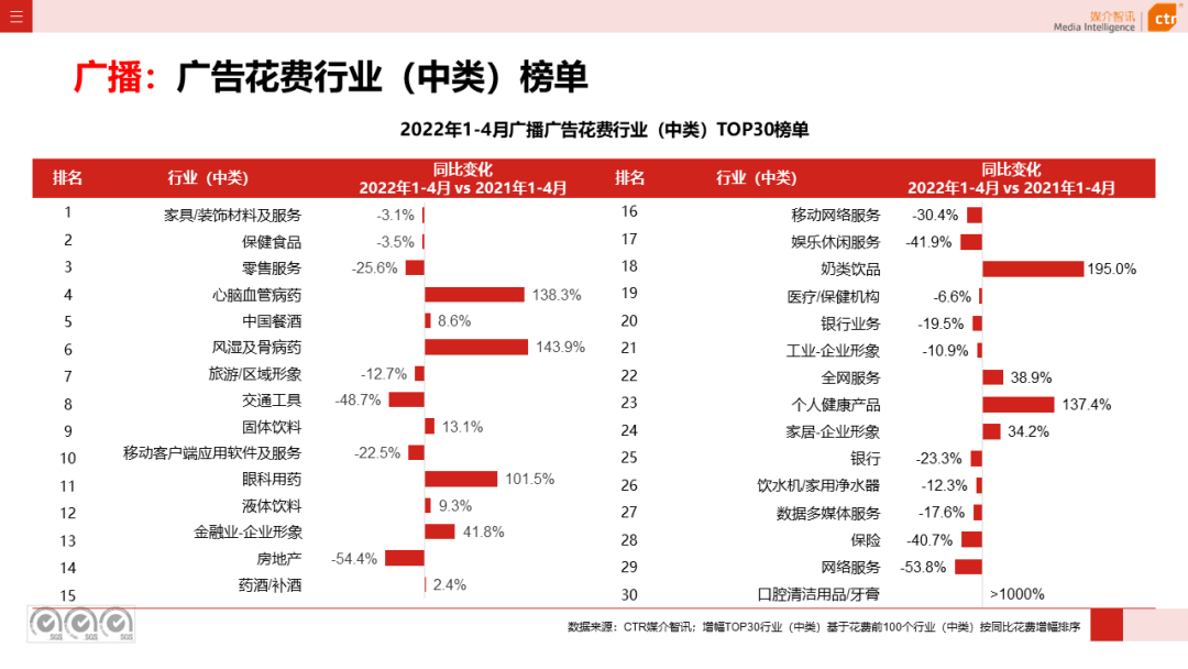 2022年1-4月廣播廣告刊例花費(fèi)同比下跌4.4%(圖5)