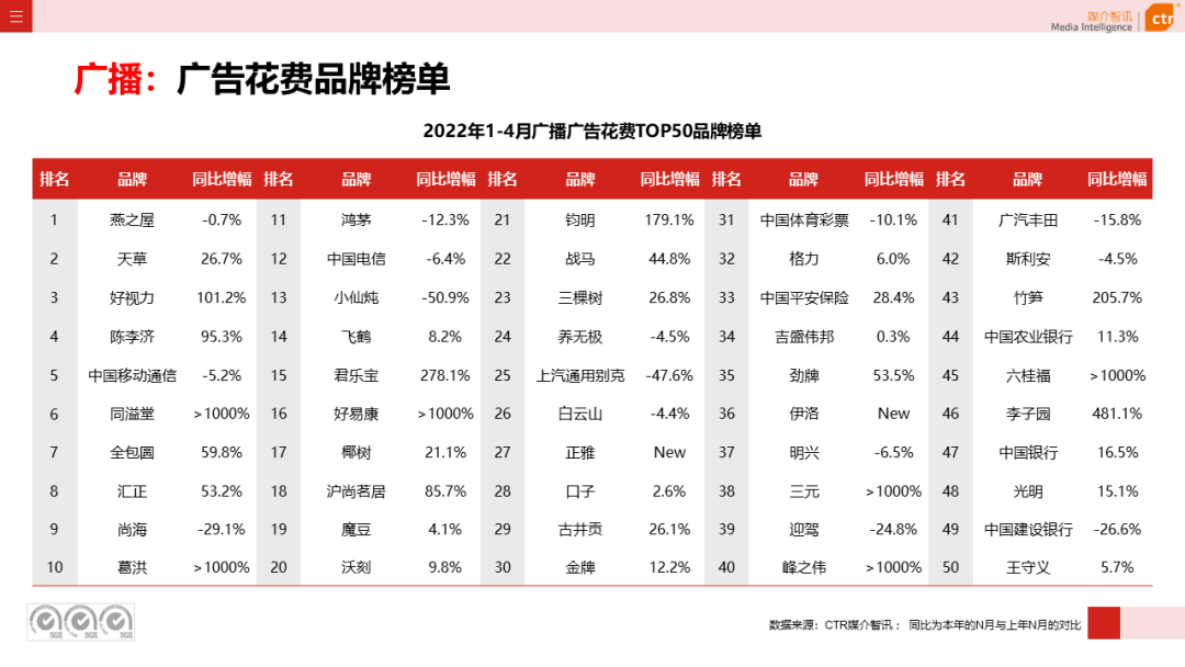 2022年1-4月廣播廣告刊例花費(fèi)同比下跌4.4%(圖6)