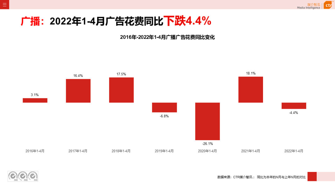 2022年1-4月廣播廣告刊例花費(fèi)同比下跌4.4%(圖3)