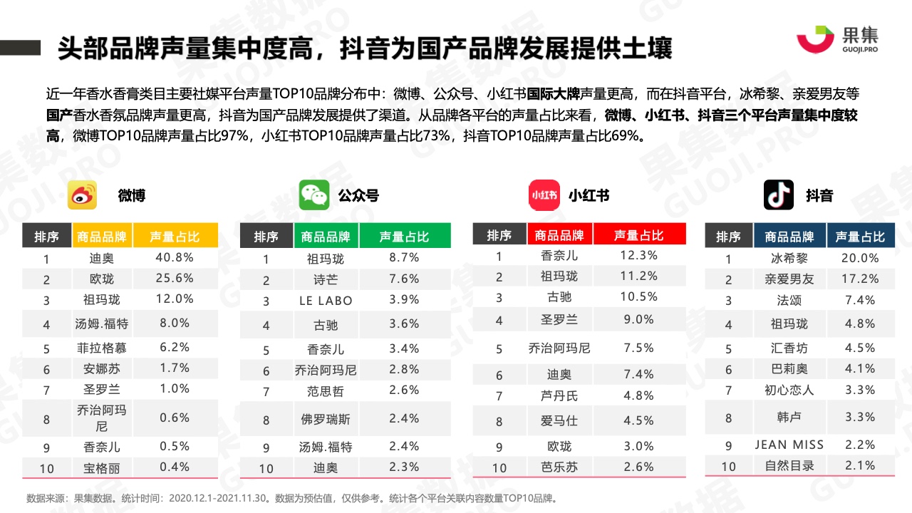 2021年香水品牌社媒營(yíng)銷分析報(bào)告(圖6)