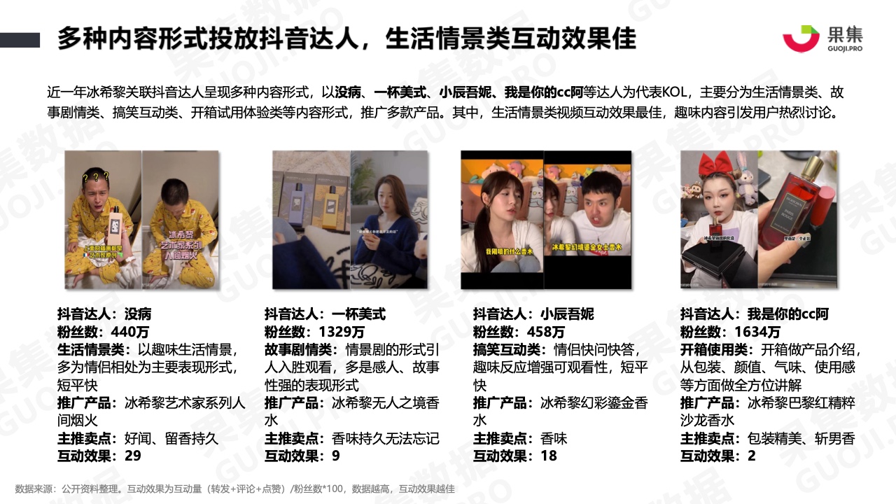 2021年香水品牌社媒營(yíng)銷分析報(bào)告(圖20)