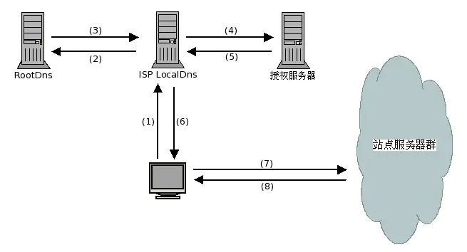 傳統(tǒng)訪問過程