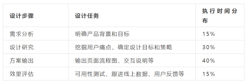 為什么你的交互方案過不了？大廠高手教你這 4 個(gè)方法！
