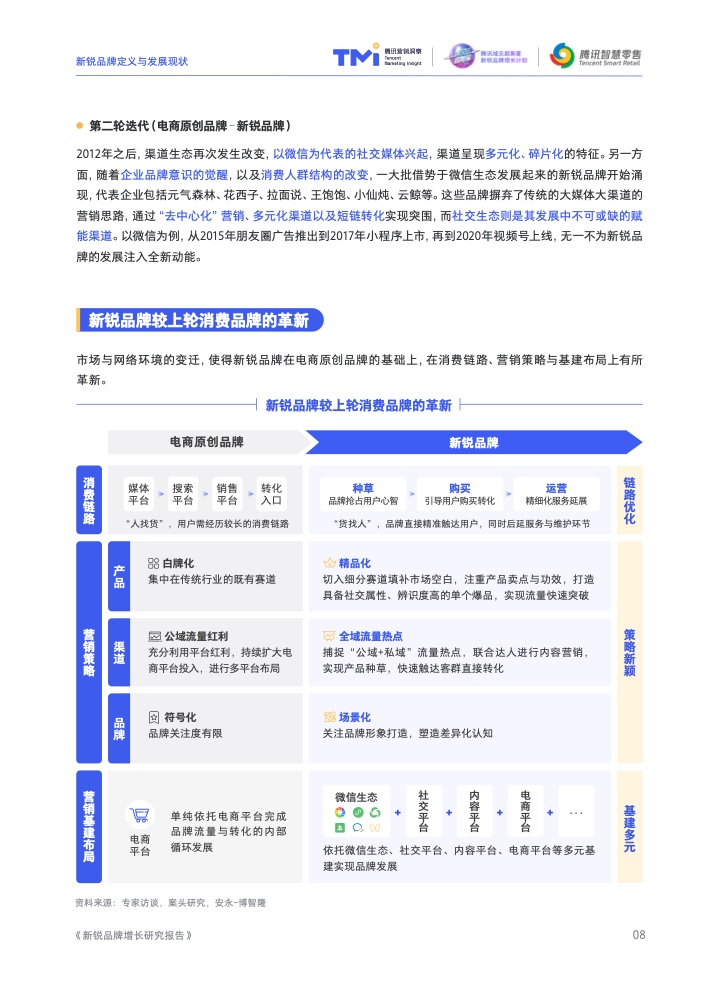 2022新銳品牌增長研究報告(圖9)