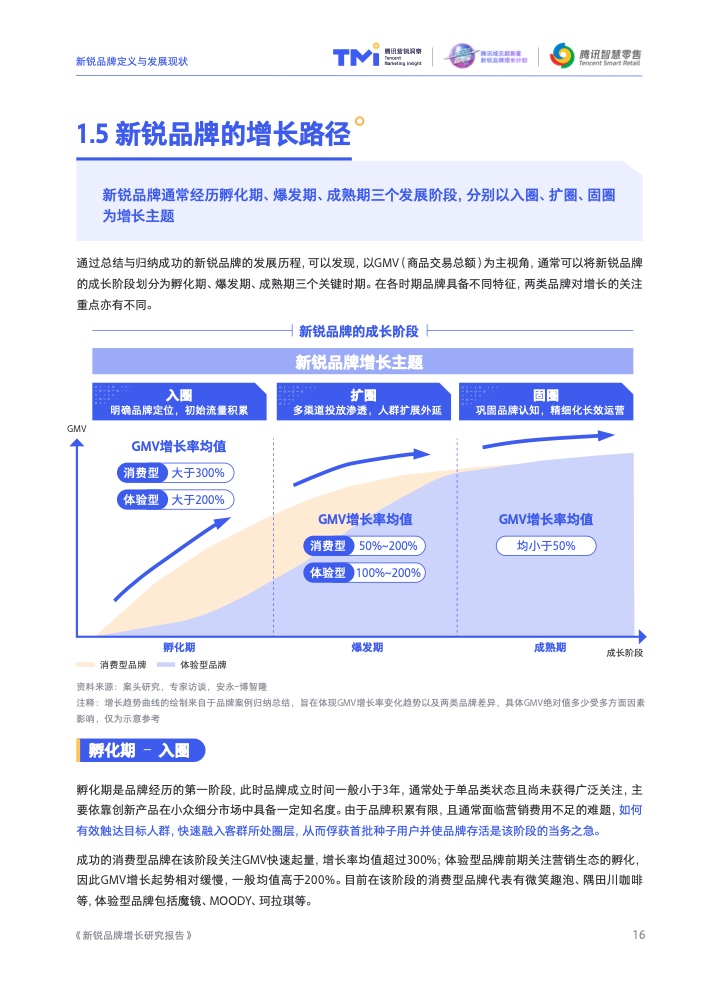 2022新銳品牌增長研究報告(圖17)