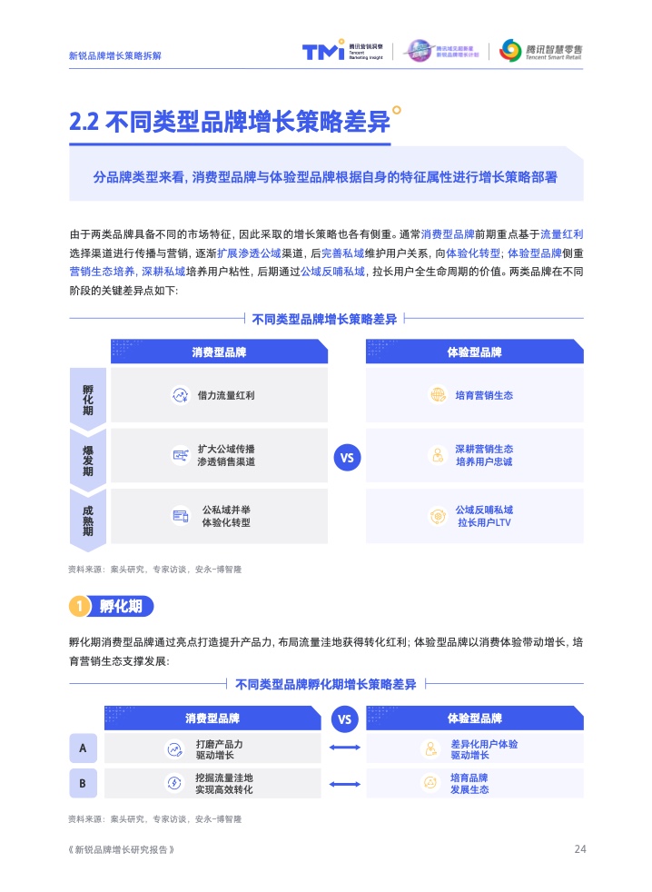 2022新銳品牌增長研究報告(圖25)