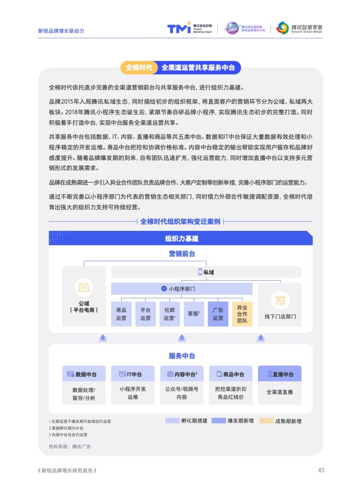 2022新銳品牌增長研究報告(圖47)