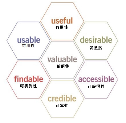 用戶體驗(yàn)(User Experience)要素