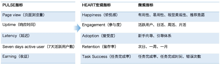 HEART指標(biāo)體系