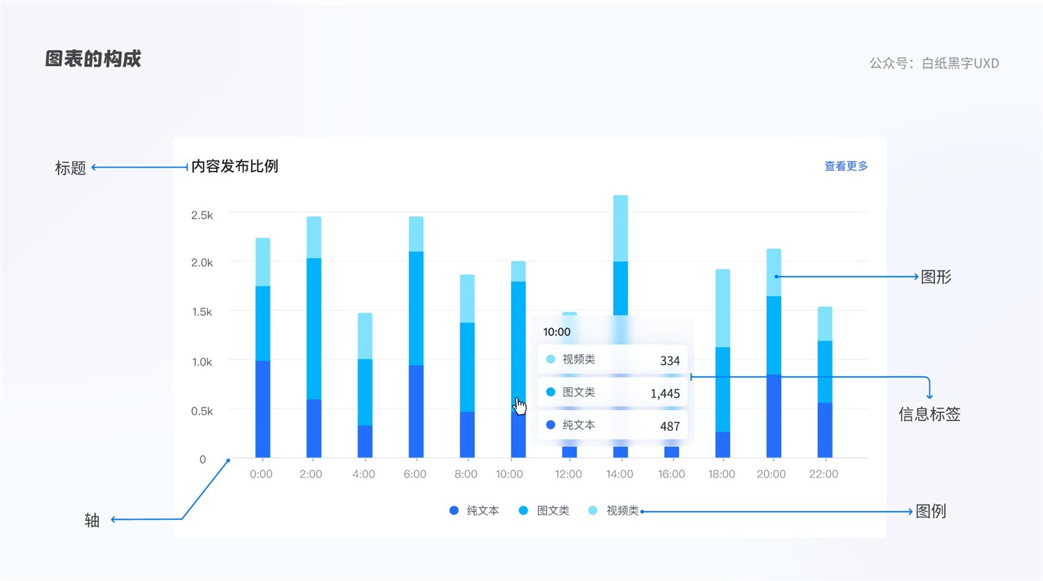 B 端圖表如何設計？這篇5000字的總結超全面！