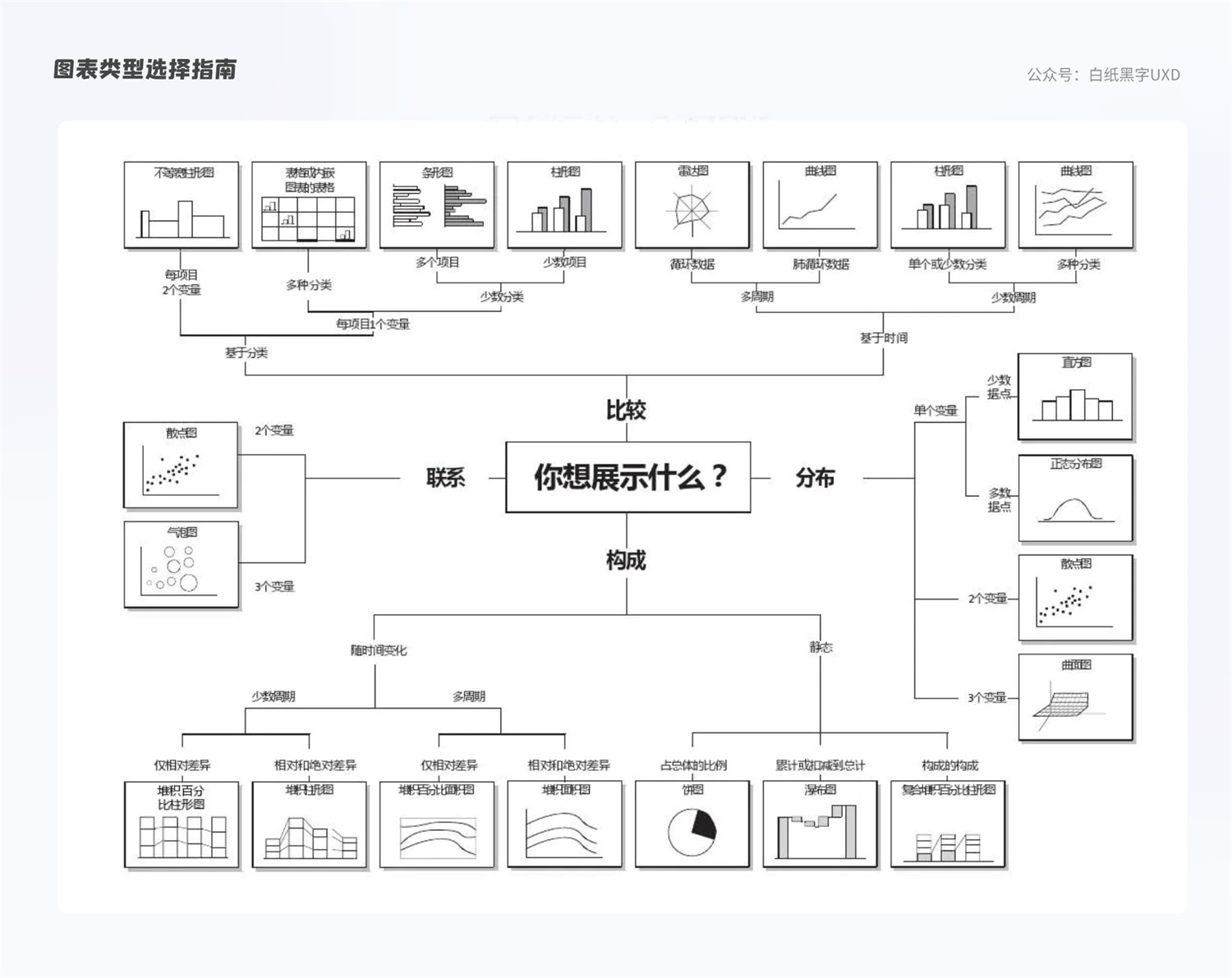B 端圖表如何設計？這篇5000字的總結超全面！