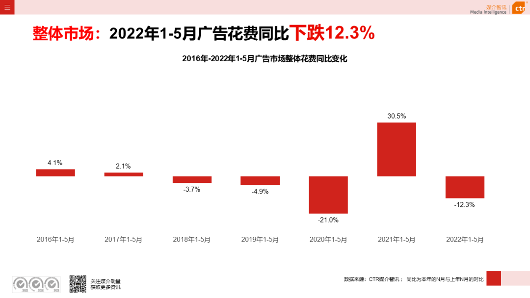 2022年5月廣告市場(chǎng)花費(fèi)環(huán)比上漲9.5%(圖3)