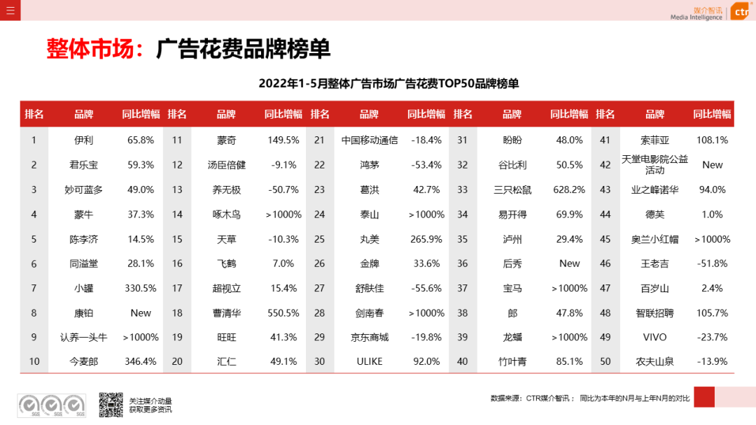 2022年5月廣告市場(chǎng)花費(fèi)環(huán)比上漲9.5%(圖8)