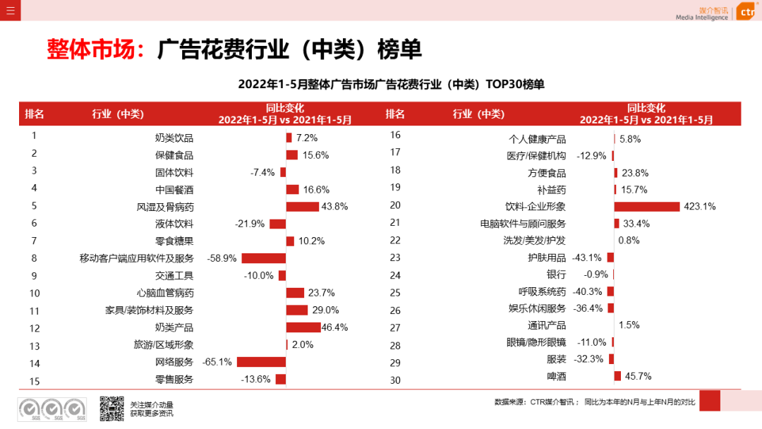 2022年5月廣告市場(chǎng)花費(fèi)環(huán)比上漲9.5%(圖6)