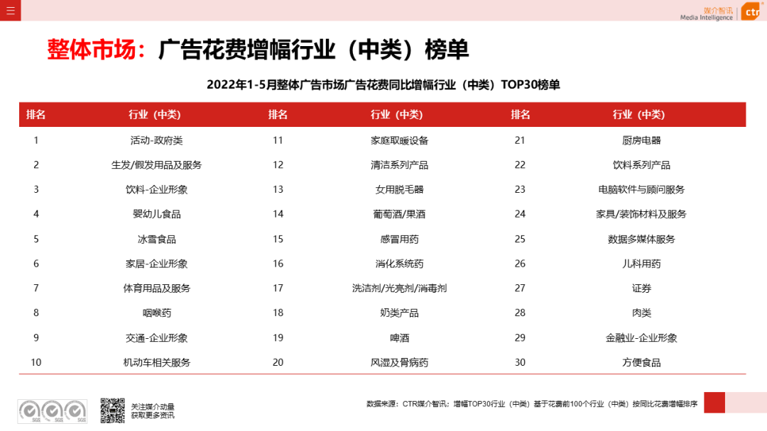2022年5月廣告市場(chǎng)花費(fèi)環(huán)比上漲9.5%(圖7)