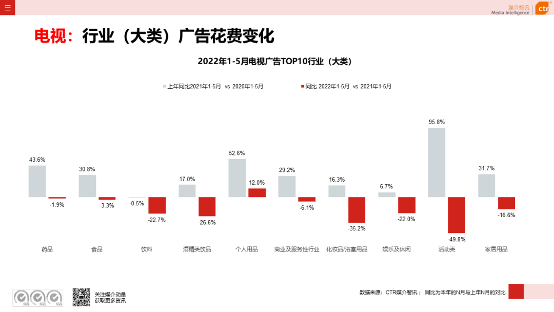 2022年5月廣告市場(chǎng)花費(fèi)環(huán)比上漲9.5%(圖10)