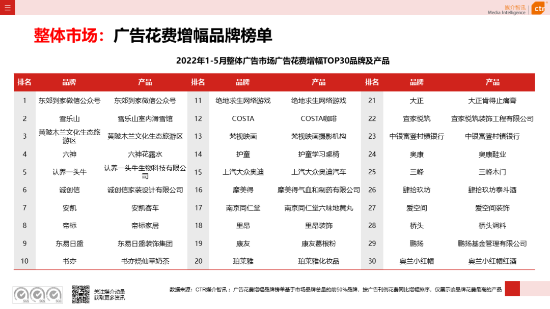 2022年5月廣告市場(chǎng)花費(fèi)環(huán)比上漲9.5%(圖9)