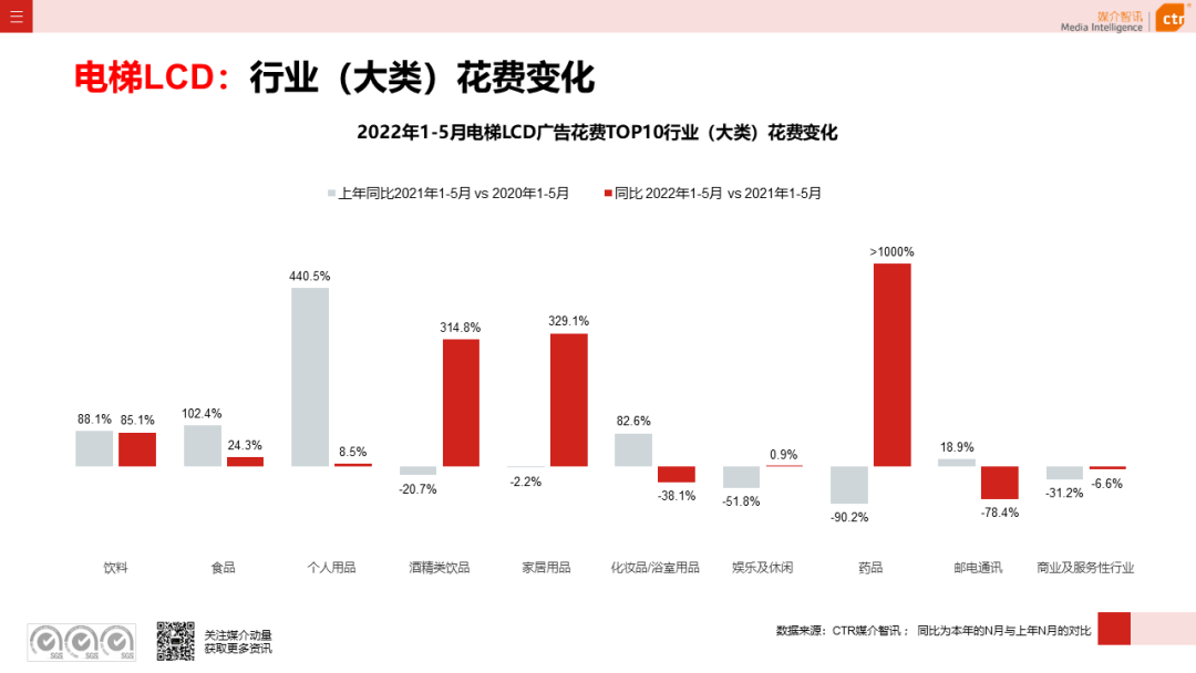 2022年5月廣告市場(chǎng)花費(fèi)環(huán)比上漲9.5%(圖16)