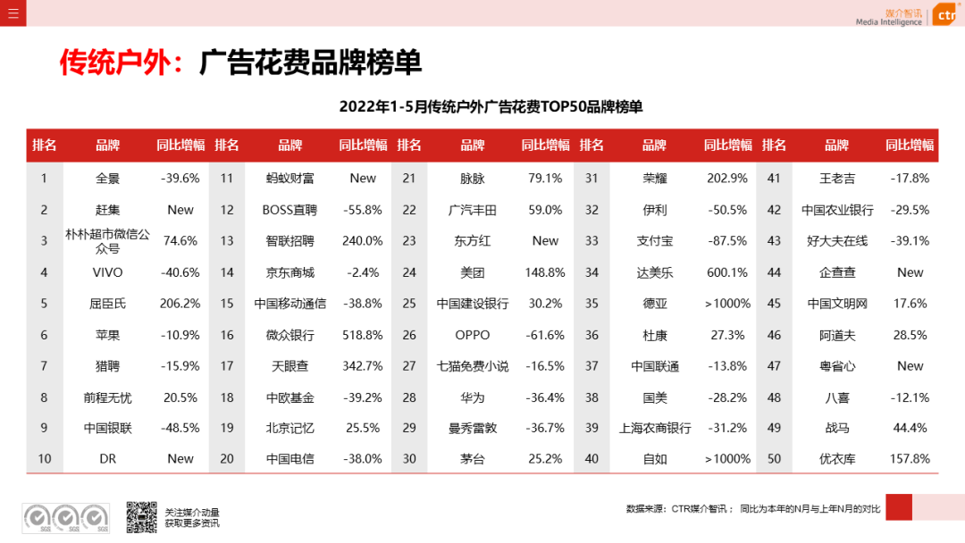 2022年5月廣告市場(chǎng)花費(fèi)環(huán)比上漲9.5%(圖15)
