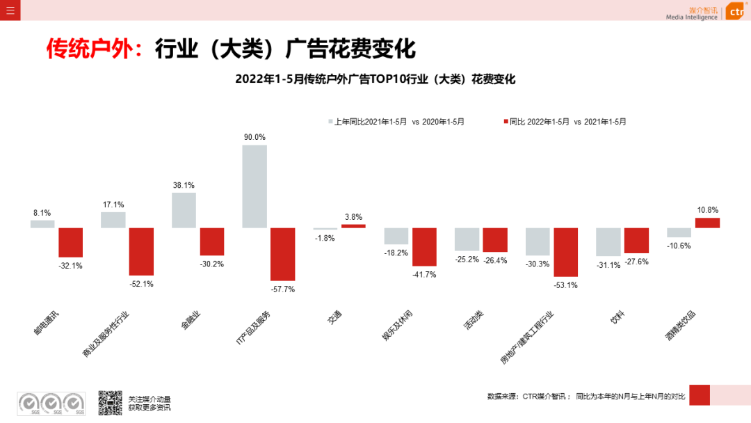 2022年5月廣告市場(chǎng)花費(fèi)環(huán)比上漲9.5%(圖14)