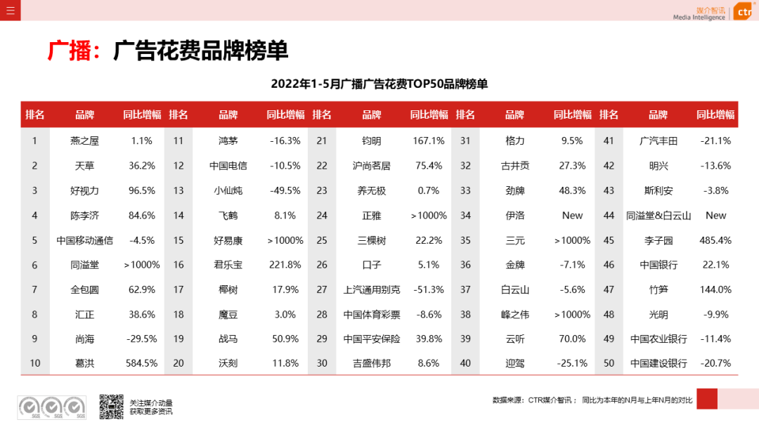 2022年5月廣告市場(chǎng)花費(fèi)環(huán)比上漲9.5%(圖13)