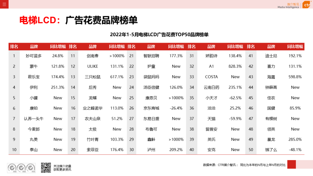 2022年5月廣告市場(chǎng)花費(fèi)環(huán)比上漲9.5%(圖17)