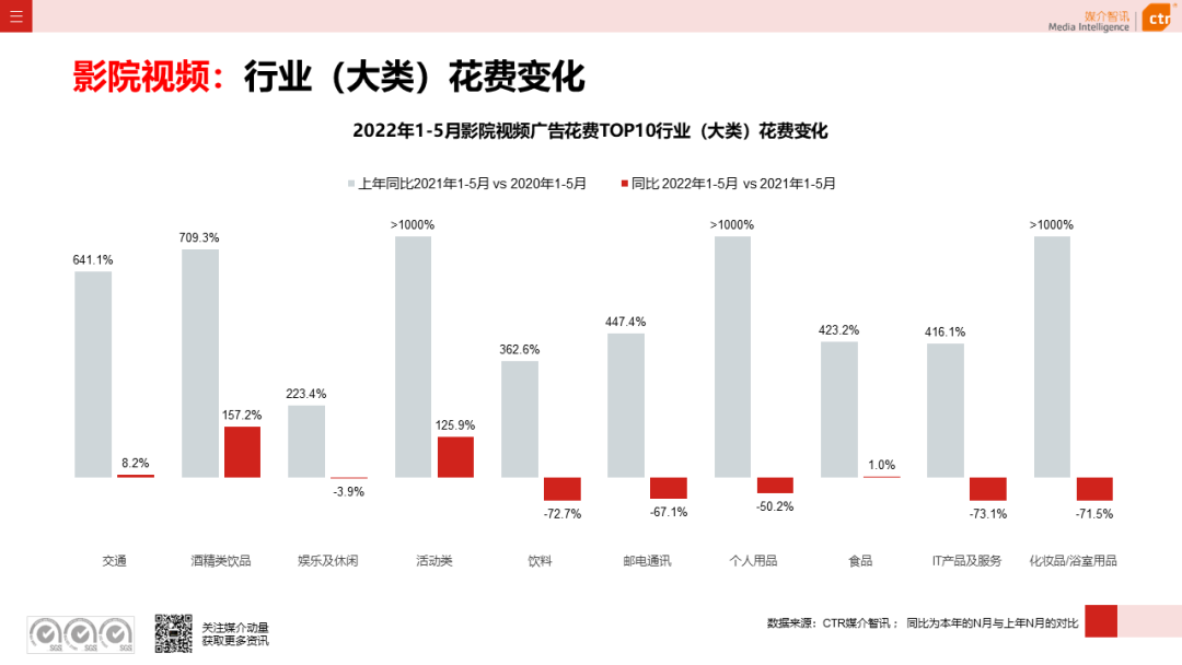 2022年5月廣告市場(chǎng)花費(fèi)環(huán)比上漲9.5%(圖20)