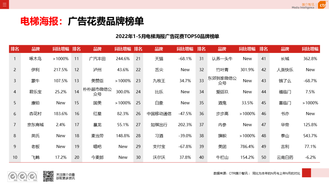 2022年5月廣告市場(chǎng)花費(fèi)環(huán)比上漲9.5%(圖19)