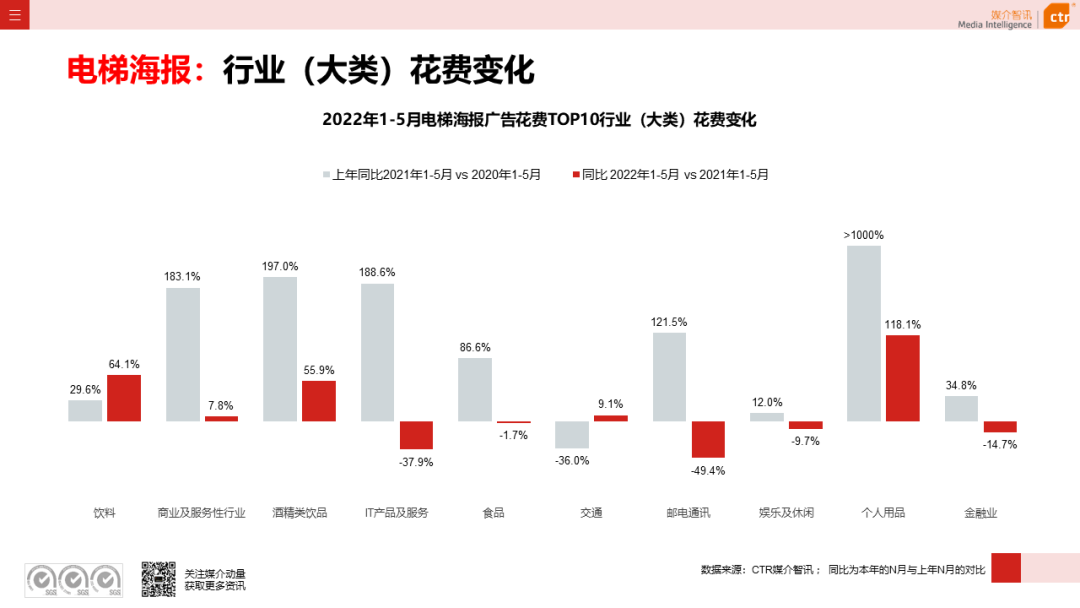 2022年5月廣告市場(chǎng)花費(fèi)環(huán)比上漲9.5%(圖18)