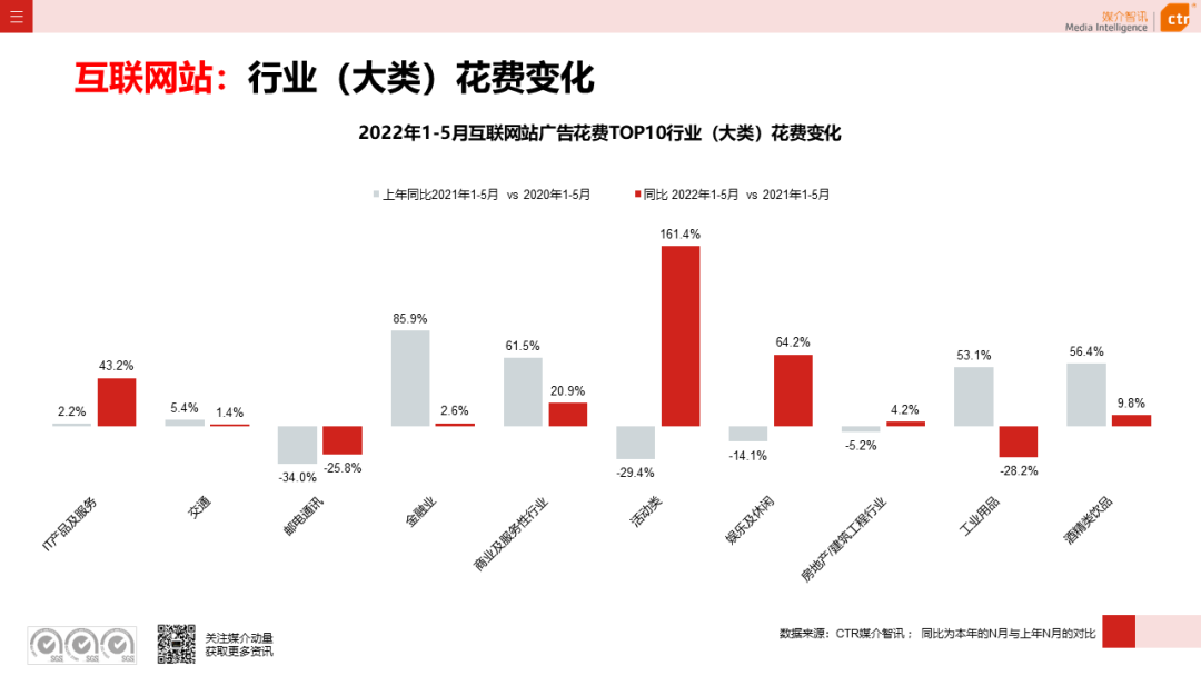 2022年5月廣告市場(chǎng)花費(fèi)環(huán)比上漲9.5%(圖22)