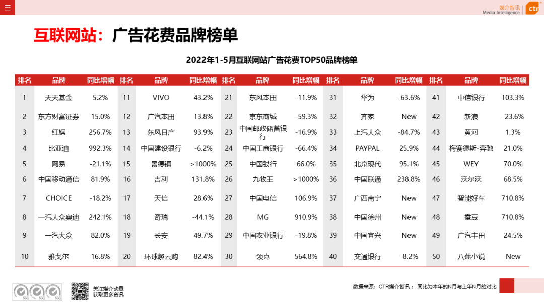 2022年5月廣告市場(chǎng)花費(fèi)環(huán)比上漲9.5%(圖23)