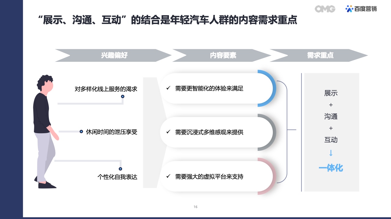 2022汽車生態(tài)營銷白皮書(圖15)