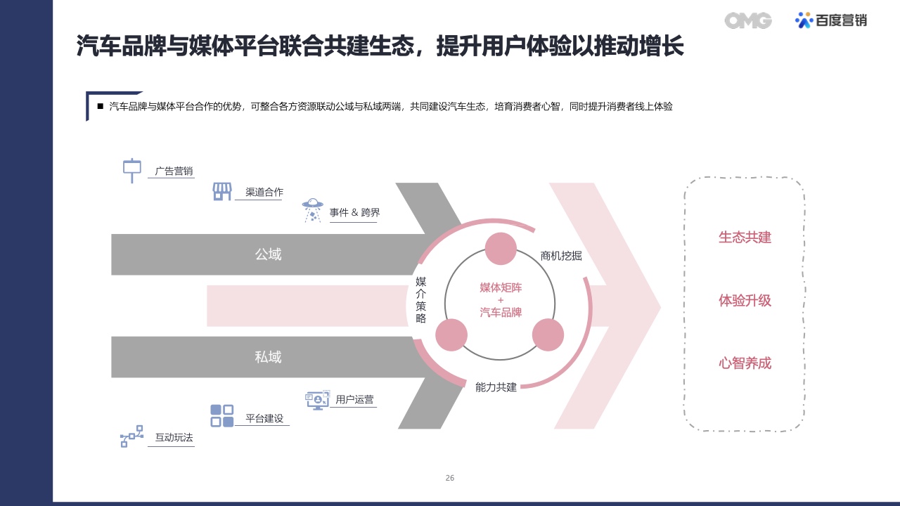 2022汽車生態(tài)營銷白皮書(圖25)