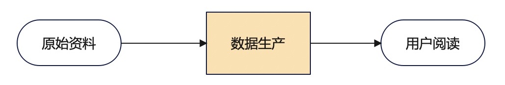 如何搞定數(shù)據(jù)生產(chǎn)后臺(tái)的設(shè)計(jì)體驗(yàn)優(yōu)化？B端案例實(shí)戰(zhàn)！